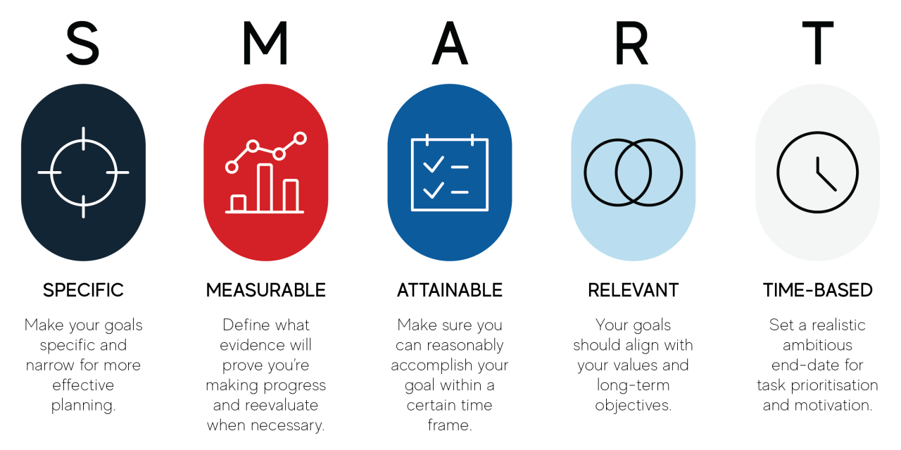 SMART goals and effectiveness